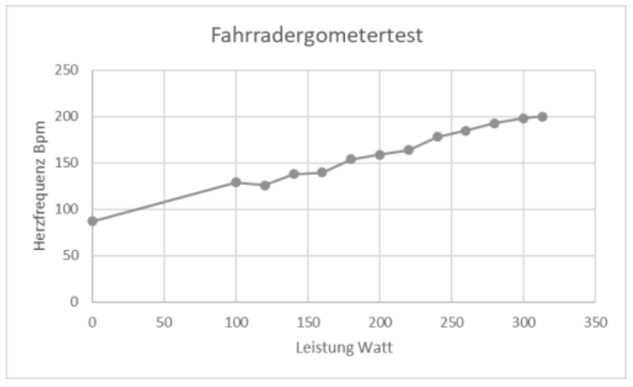 Liniendiagramm: Fahrradergometrie-Test, Herzfrequenz (Bpm) steigt mit zunehmender Leistung (Watt).